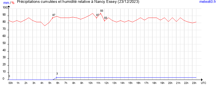 cumul des precipitations