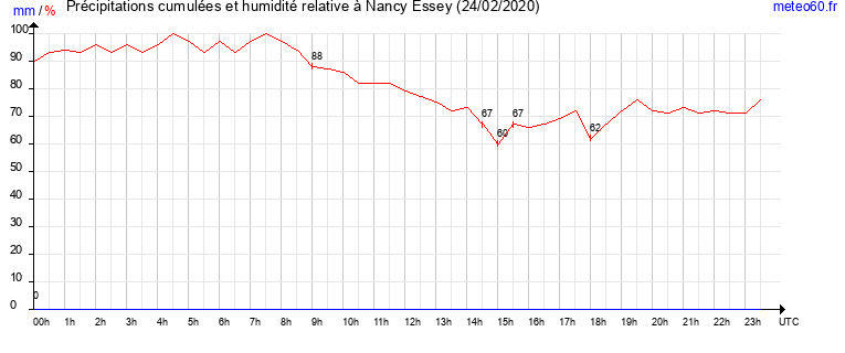 cumul des precipitations