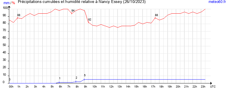 cumul des precipitations