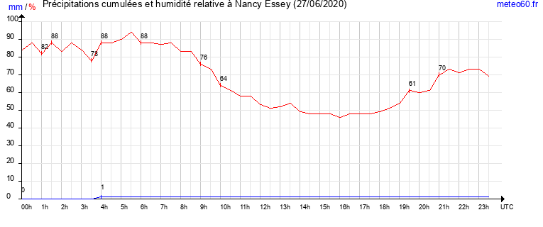 cumul des precipitations