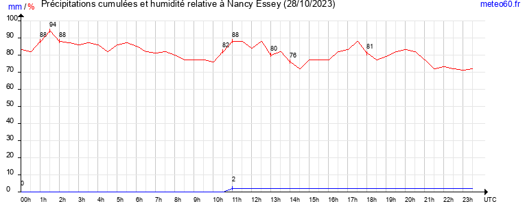 cumul des precipitations