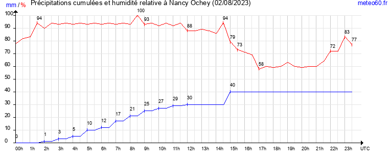 cumul des precipitations