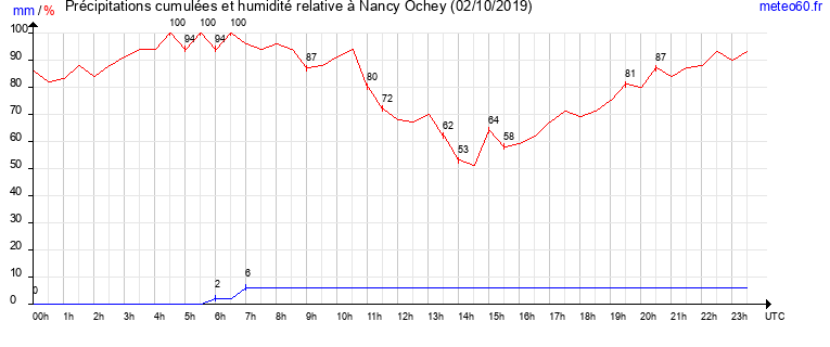 cumul des precipitations