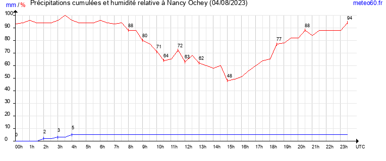 cumul des precipitations