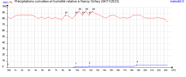 cumul des precipitations