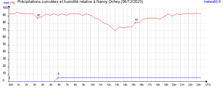 cumul des precipitations