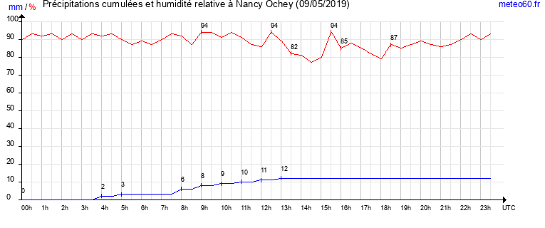 cumul des precipitations