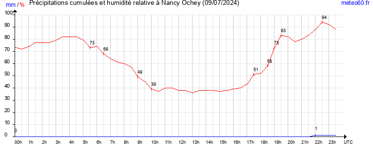 cumul des precipitations