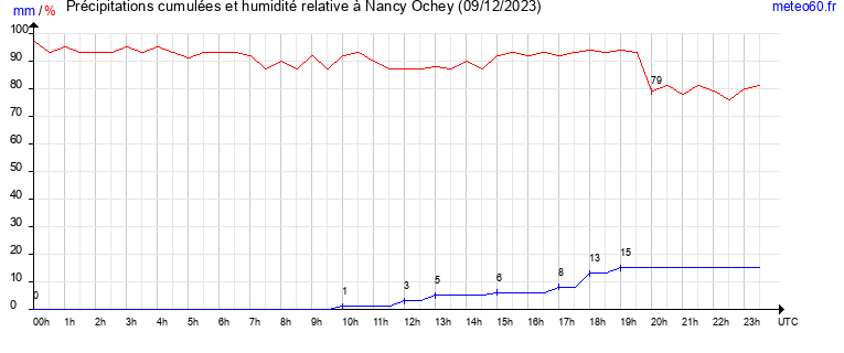 cumul des precipitations