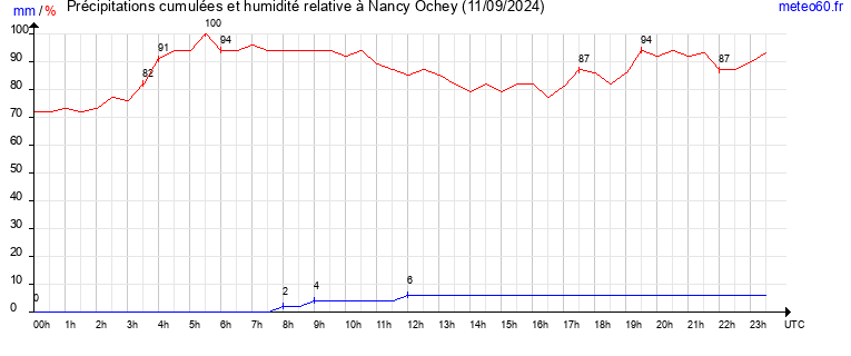 cumul des precipitations