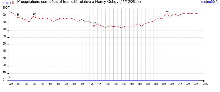 cumul des precipitations