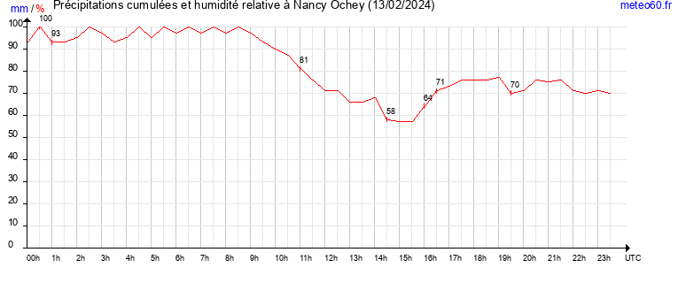 cumul des precipitations