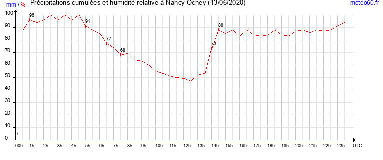 cumul des precipitations