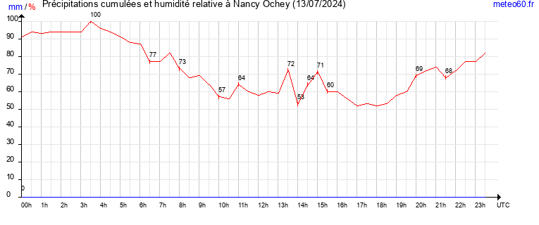 cumul des precipitations