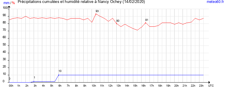 cumul des precipitations