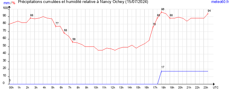 cumul des precipitations