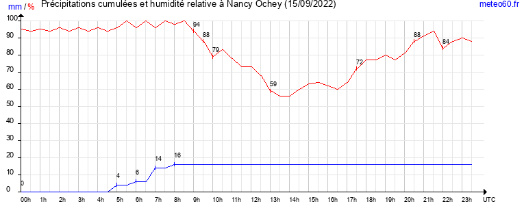 cumul des precipitations