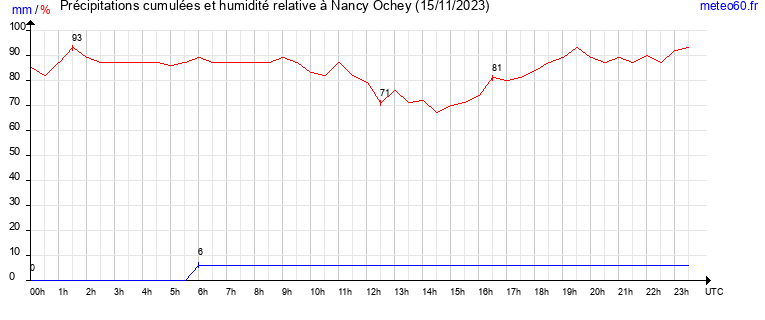 cumul des precipitations