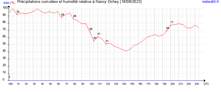 cumul des precipitations