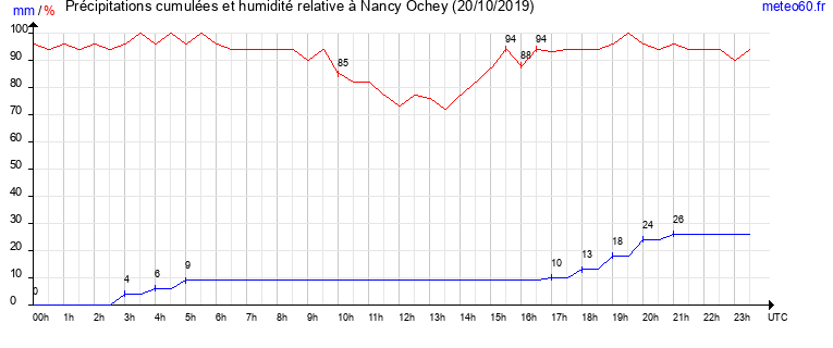 cumul des precipitations