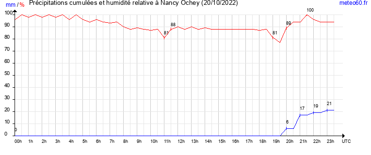 cumul des precipitations