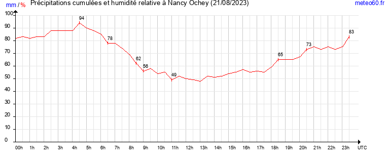 cumul des precipitations