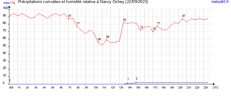 cumul des precipitations