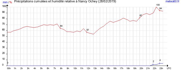 cumul des precipitations