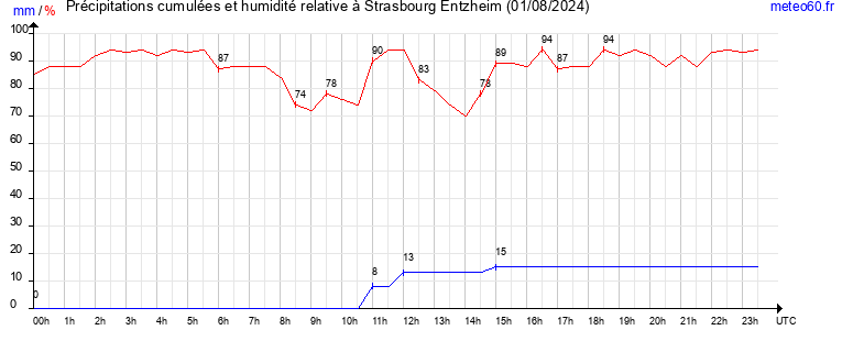 cumul des precipitations