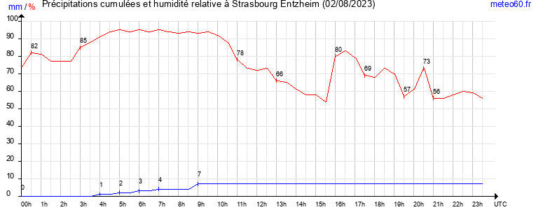 cumul des precipitations