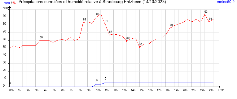 cumul des precipitations