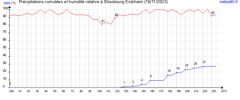 cumul des precipitations