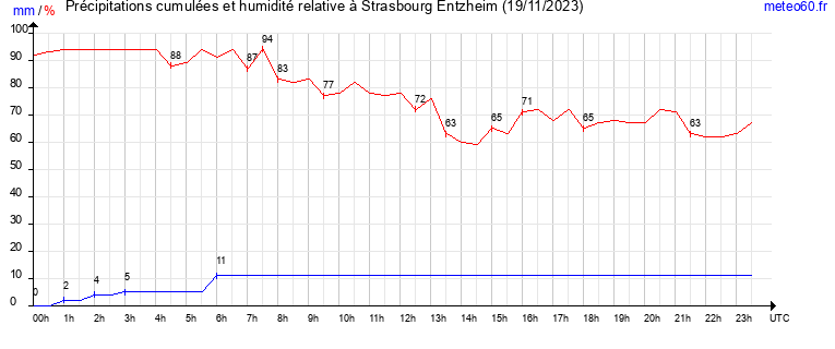 cumul des precipitations