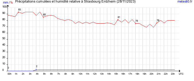 cumul des precipitations