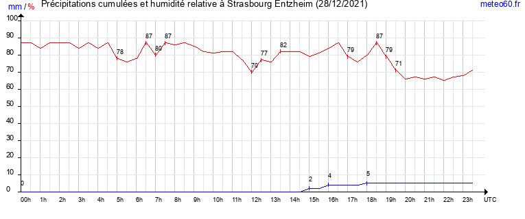 cumul des precipitations