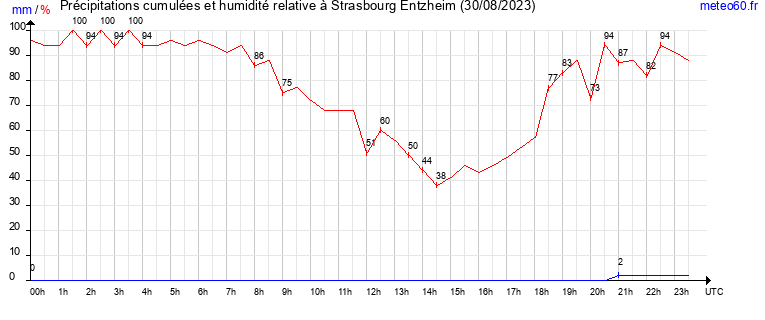 cumul des precipitations