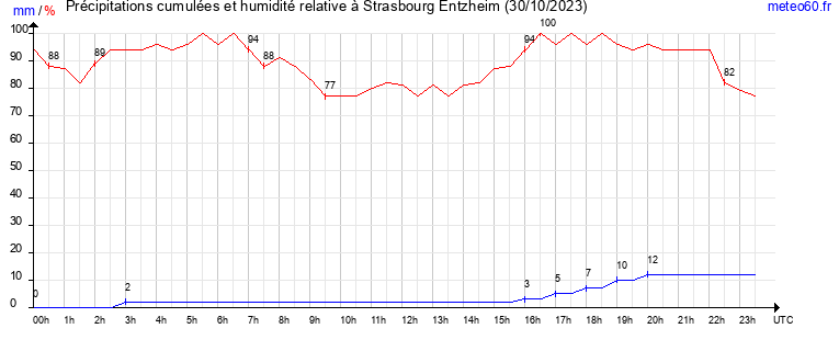 cumul des precipitations