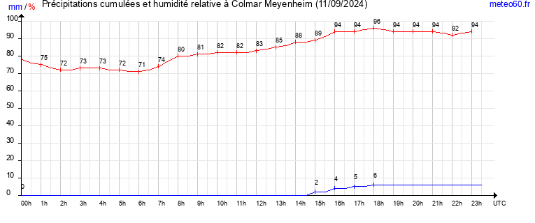 cumul des precipitations