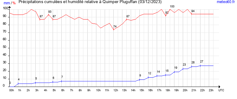 cumul des precipitations