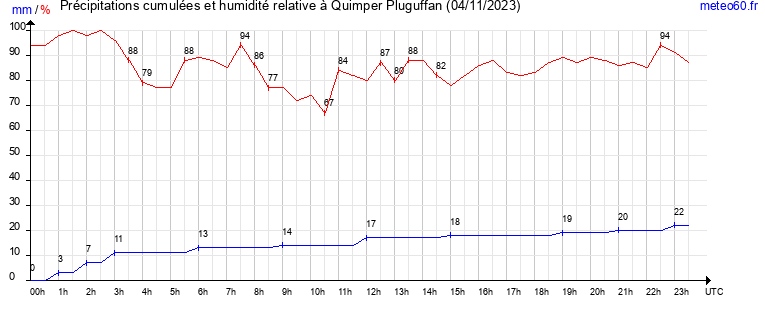 cumul des precipitations