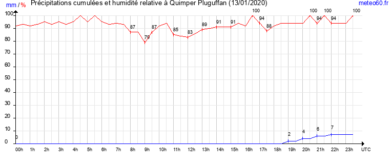 cumul des precipitations