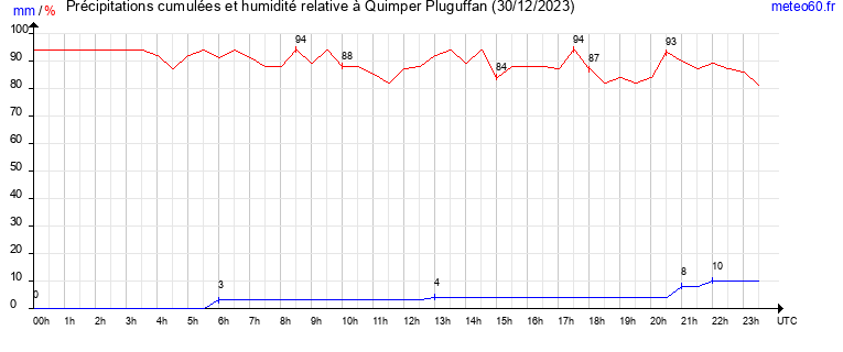 cumul des precipitations