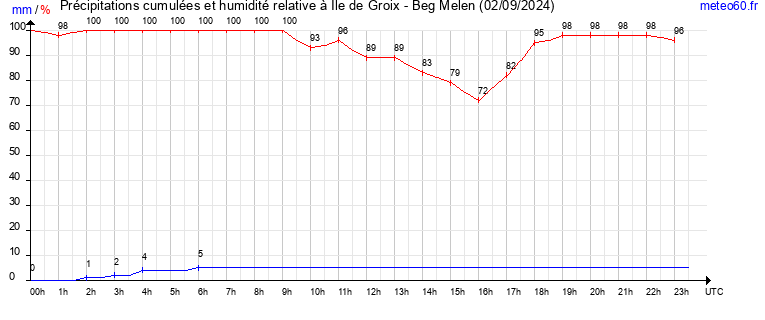 cumul des precipitations