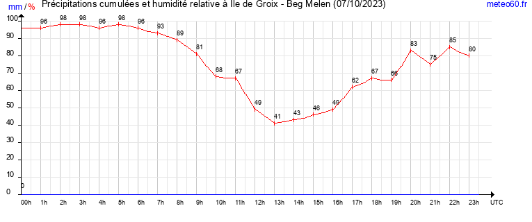 cumul des precipitations