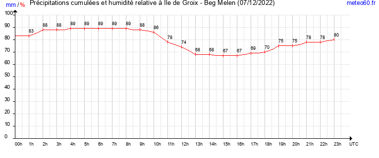 cumul des precipitations