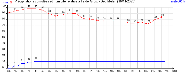 cumul des precipitations