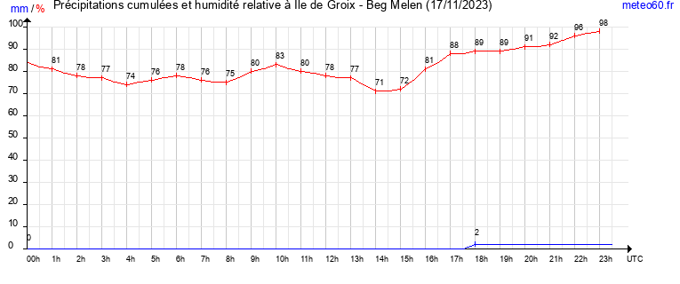 cumul des precipitations