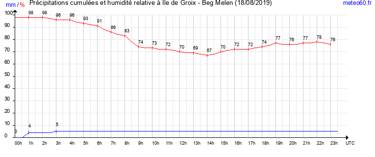 cumul des precipitations