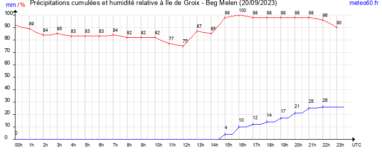 cumul des precipitations