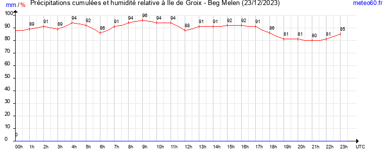 cumul des precipitations